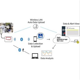 TR72A2-S T+H Logger, Wide Range, Wireless LAN, Bluetooth