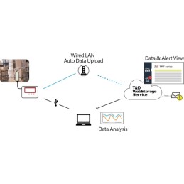 TR-72nw-S T+H Logger, Wide Range, Wired LAN