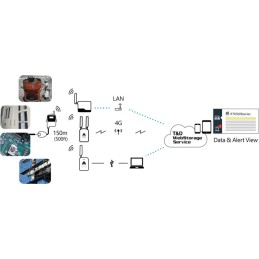 RTR505B Registrador de Datos Inalámbrico