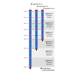 RXW-GP3A-868 Sensor de Humedad del Suelo de múltiples Profundidades HOBOnet