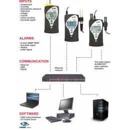 M1140 Termômetro Higrômetro Ethernet Multilogger com 4 entradas MYJ