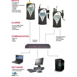 M1322 Multilogger Ethernet - Medidor termo-higro-CO2 com 2 MiniDIN MYJ