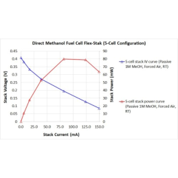 Pila de combustible de metanol directo Flex-Stak MYJ